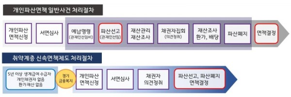 첨부1)+취약계층+신속면책제도+처리절차 (1).jpg