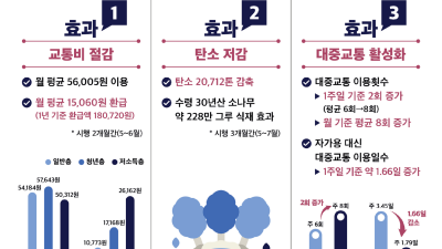 K-패스 시행 3개월 만에 이용자 200만명 돌파!