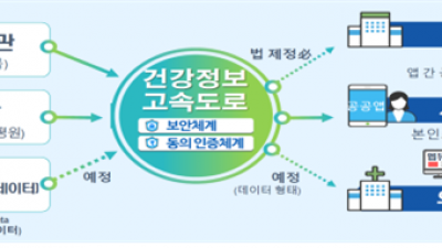 2025년부터 「건강정보 고속도로」 통해  모든 상급종합병원의 본인 진료기록 확인 가능