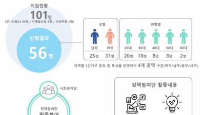 경기도, 1인가구 정책참여단 공식 출범. 맞춤형 정책 발굴 기대