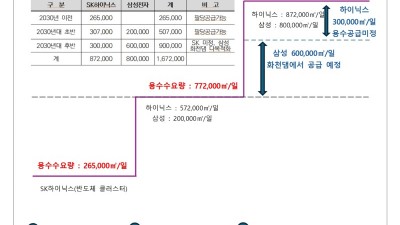 “2035년, 한강에는 더 이상 이용가능한 물이 없다?” 경기도, 세계 최대 ‘반도체 메가 클러스터’, 물 부족 위험 극복해야