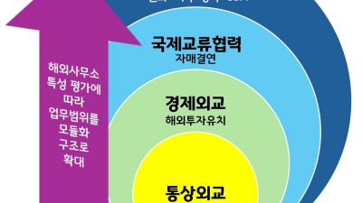 경기도형 지방외교, ‘통상․투자․외교’ 3각 시너지로 지역경제를 발전시켜야