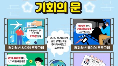 (2024년 결산-기회 1) 청년에게 기회의 문을 연 경기도…해외연수부터 저금리 대출까지 전방위 지원