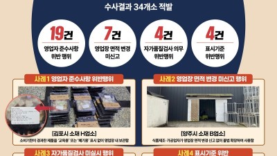 경기도 특사경, 김치 제조·가공업소 등 위반행위 34건 적발