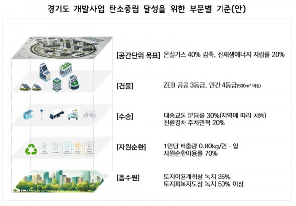 경기도+개발사업+탄소중립+달성을+위한+부문별+기준(안).jpg