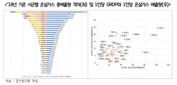 ‘18년+기준+시군별+온실가스+총배출량+격차(좌)+및+1인당+GRDP와+1인당+온실가스+배출량(우).jpg