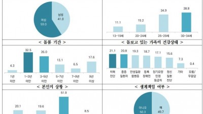 경기도 가족돌봄 청소년·청년 절반은 돌봄과 근로 병행. 가족 생계까지 책임