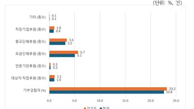 경기연구원, “기부 활성화 위해 기부 인센티브 도입해야”