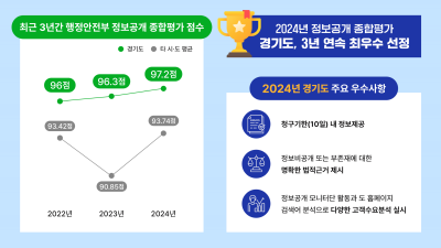 경기도, 3년 연속 정보공개 최우수! 알권리 보장 선두주자