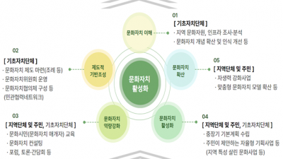 경기도, 28일까지 문화자치 활성화 사업 시군 공모