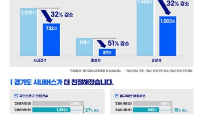 경기도, 시내버스 공공관리제 시행 1년. 민원·교통사고 감소 등 성과 뚜렷