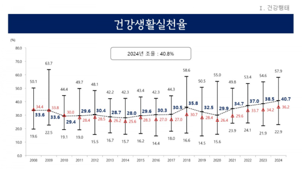 건강생활실천율+변화추이(2008－2024).png