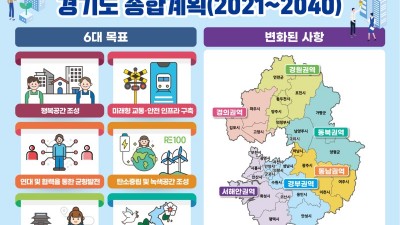 경기도, 향후 20년 미래비전 담은 경기도 종합계획(2021~2040) 확정